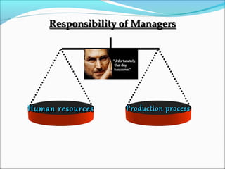 Human resourcesHuman resources Production processProduction process
 