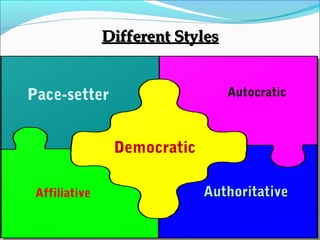 Different StylesDifferent Styles

Democratic
AutocraticPace-setter
Affiliative AuthoritativeAuthoritative
 