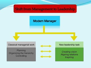 PlanningPlanning
Organizing the hierarchyOrganizing the hierarchy
ControllingControlling
Creating visionCreating vision
Aligning relationsAligning relations
InspiringInspiring
Classical managerial workClassical managerial work New leadership taskNew leadership task
Shift from Management to LeadershipShift from Management to Leadership
 