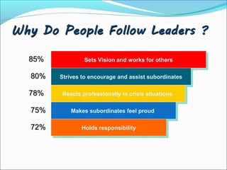 Sets Vision and works for othersSets Vision and works for others
Strives to encourage and assist subordinatesStrives to encourage and assist subordinates
85%85%
80%80%
78%78%
75%75%
72%72%
Reacts professionally in crisis situationsReacts professionally in crisis situations
Makes subordinates feel proudMakes subordinates feel proud
Holds responsibilityHolds responsibility
 