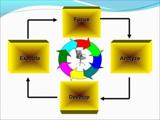FocusFocus
ExecuteExecute
DevelopDevelop
AnalyzeAnalyze
 