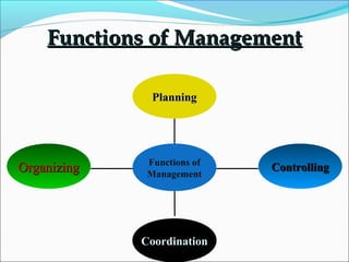 Functions of ManagementFunctions of Management
OrganizingOrganizing
Coordination
ControllingControlling
PlanningPlanning
Functions of
Management
 