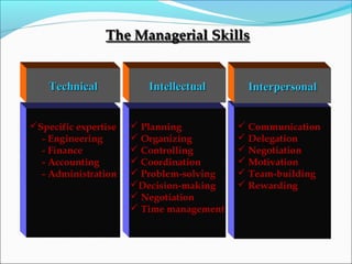 Specific expertise
- Engineering
- Finance
- Accounting
- Administration
 Communication
 Delegation
 Negotiation
 Motivation
 Team-building
 Rewarding
 Planning
 Organizing
 Controlling
 Coordination
 Problem-solving
Decision-making
 Negotiation
 Time management
TechnicalTechnical InterpersonalInterpersonalIntellectualIntellectual
 