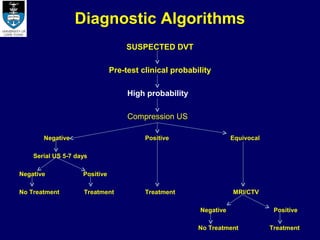 Modern management of dvt dr. sharfuddin chowdhury | PPT