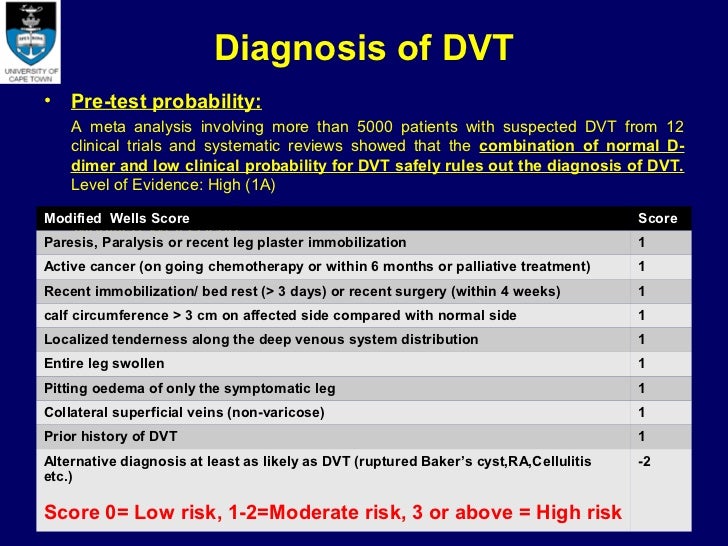Modern management of dvt dr. sharfuddin chowdhury