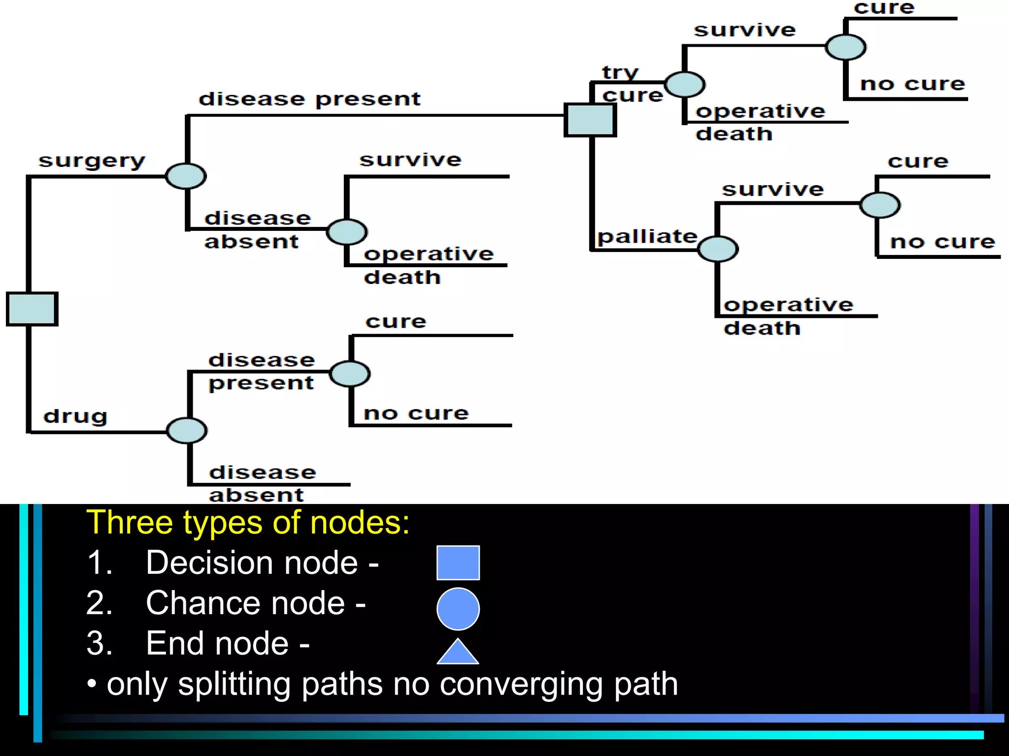 Three types of nodes:
1. Decision node 2. Chance node 3. End node • only splitting paths no converging path

 
