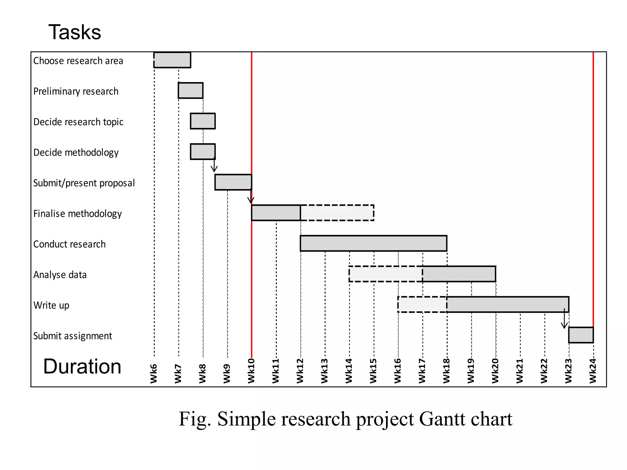 Tasks
Choose research area
Preliminary research
Decide research topic
Decide methodology
Submit/present proposal
Finalise methodology
Conduct research
Analyse data
Write up

Fig. Simple research project Gantt chart

Wk24

Wk23

Wk22

Wk21

Wk20

Wk19

Wk18

Wk17

Wk16

Wk15

Wk14

Wk13

Wk12

Wk11

Wk10

Wk9

Wk8

Wk7

Duration

Wk6

Submit assignment

 
