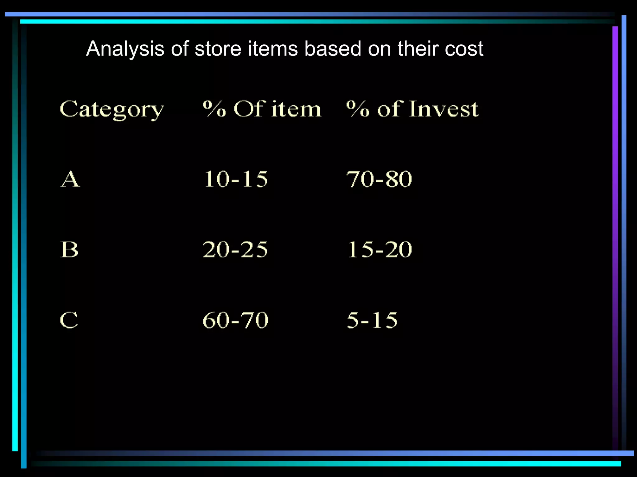 Analysis of store items based on their cost

 