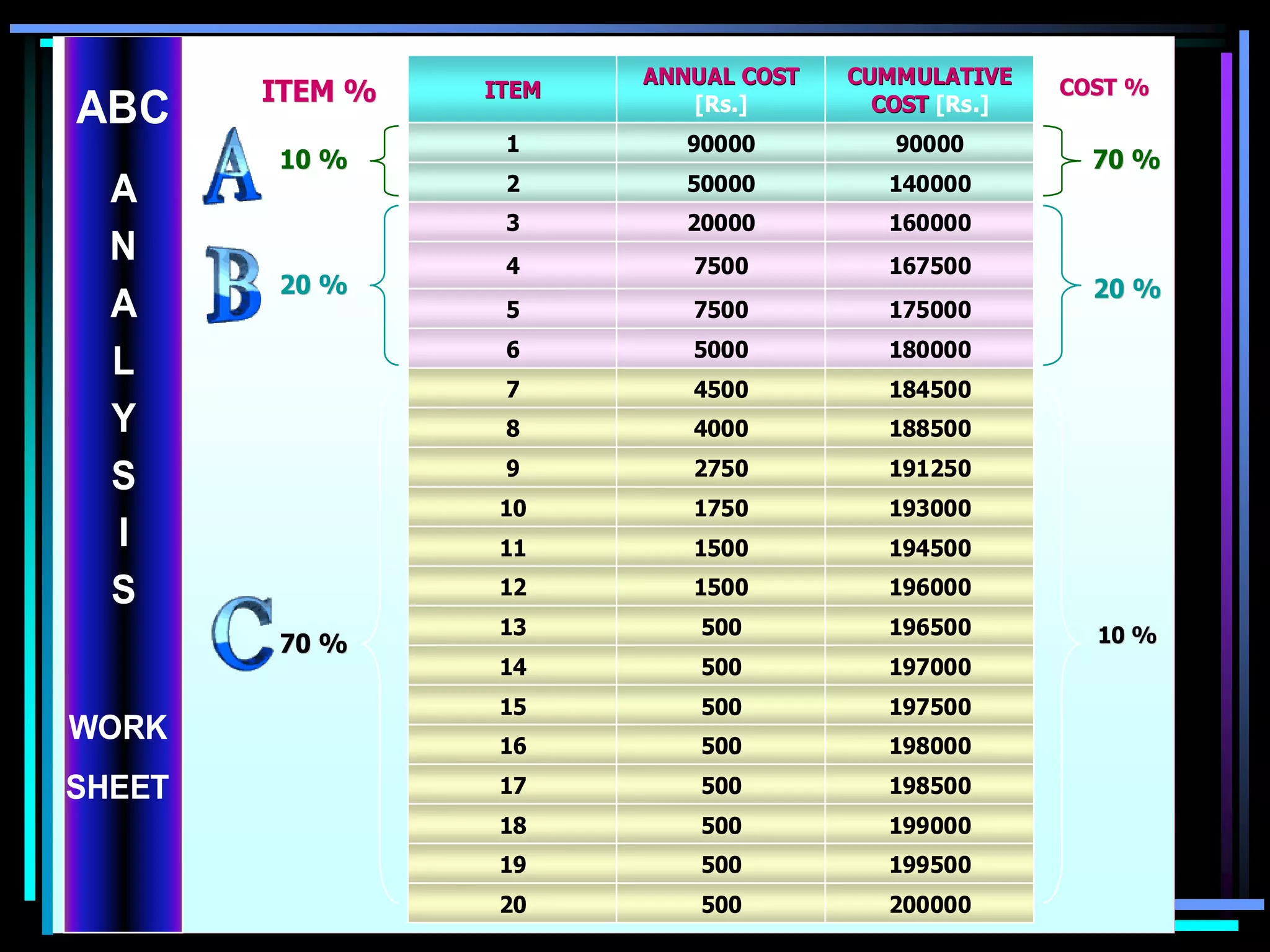 ABC
A
N
A
L
Y
S
I
S

WORK
SHEET

1

90000

90000

2

50000

140000

20000

160000

4

7500

167500

5

7500

175000

5000

180000

4500

184500

8

4000

188500

9

2750

191250

10

1750

193000

11

1500

194500

12

70 %

CUMMULATIVE
COST [Rs.]

7

20 %

ANNUAL COST
[Rs.]

6

10 %

ITEM

3

ITEM %

1500

196000

13

500

196500

14

500

197000

15

500

197500

16

500

198000

17

500

198500

18

500

199000

19

500

199500

20

500

200000

COST %

70 %

20 %

10 %

 