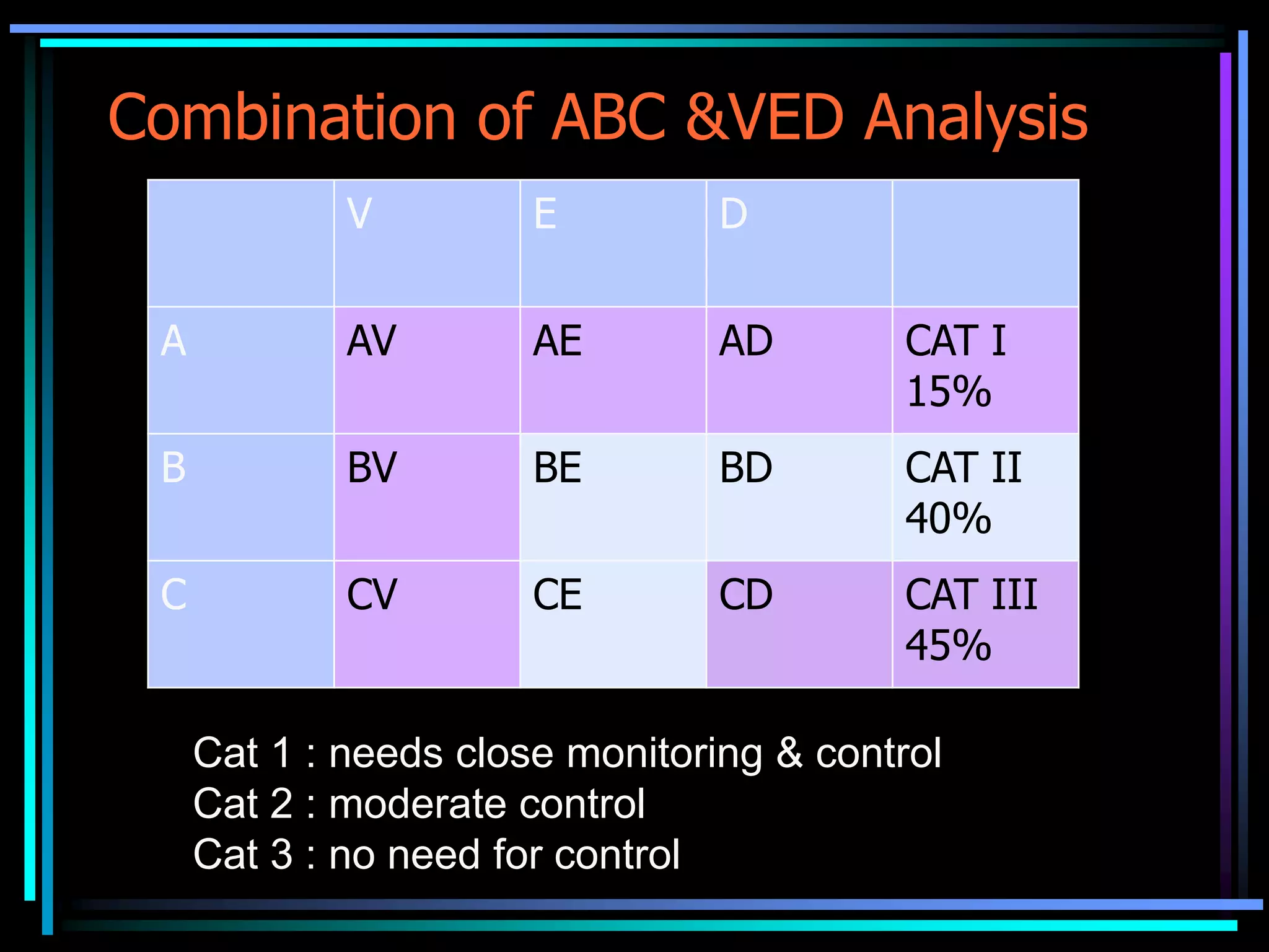 Combination of ABC &VED Analysis
V

E

D

A

AV

AE

AD

CAT I
15%

B

BV

BE

BD

CAT II
40%

C

CV

CE

CD

CAT III
45%

Cat 1 : needs close monitoring & control
Cat 2 : moderate control
Cat 3 : no need for control

 