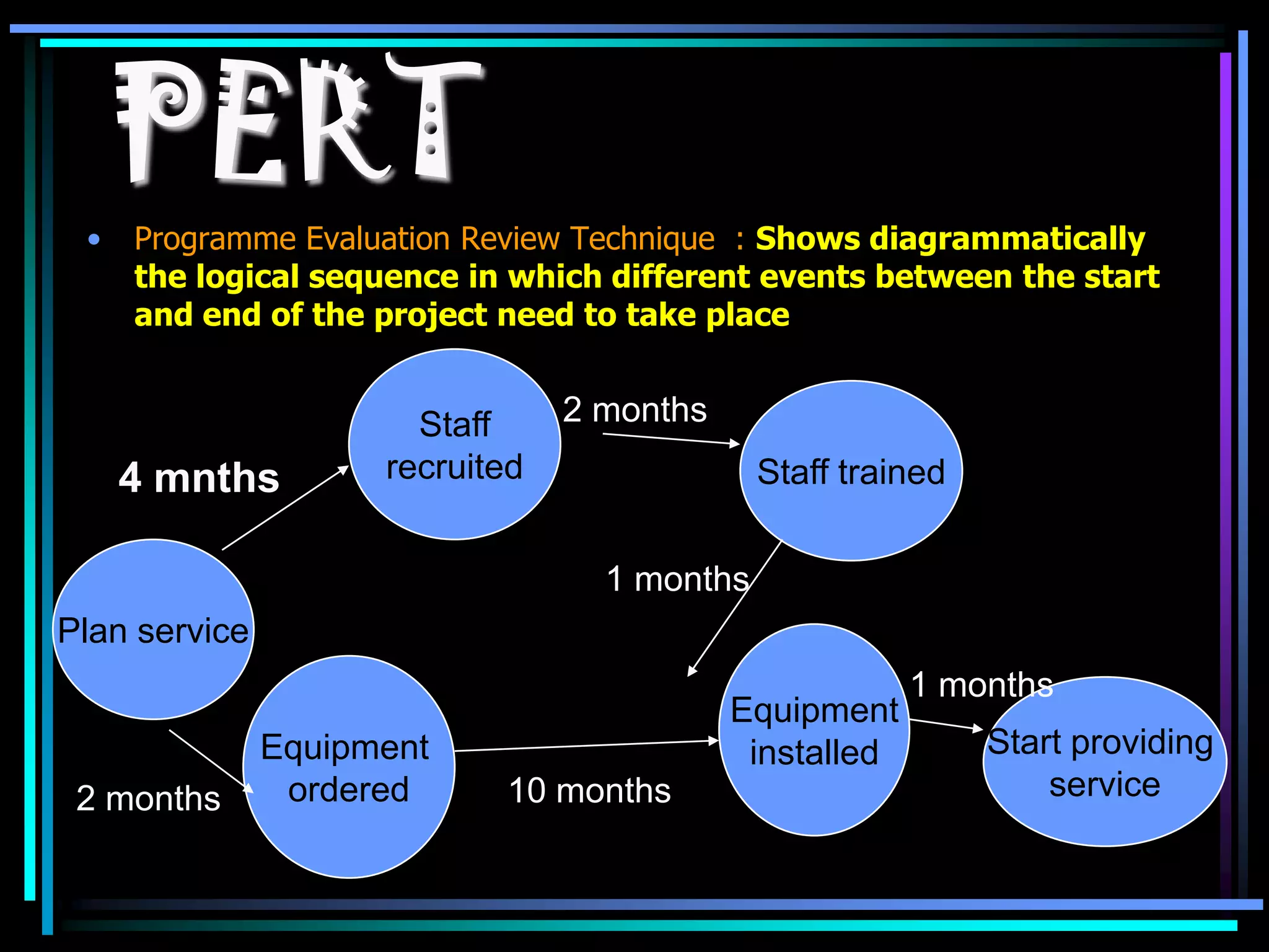 •

PERT

Programme Evaluation Review Technique : Shows diagrammatically
the logical sequence in which different events between the start
and end of the project need to take place

4 mnths

Staff
recruited

2 months
Staff trained
1 months

Plan service

2 months

Equipment
ordered

Equipment
installed
10 months

1 months
Start providing
service

 