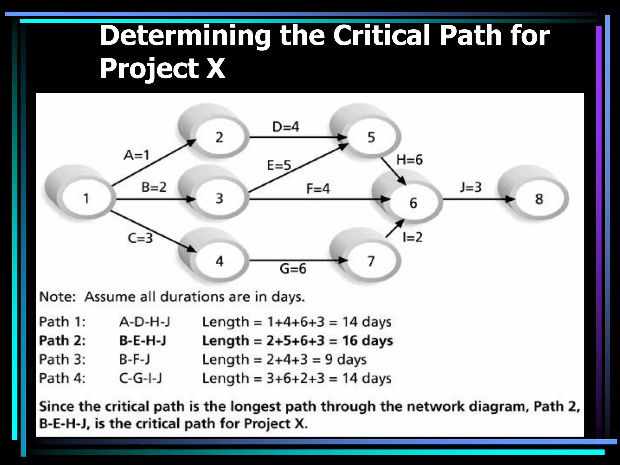 Determining the Critical Path for
Project X

 