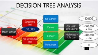 DECISION TREE ANALYSIS
Breast cancer
Screening
test
No Cancer
Cancer
Low Cost +
Life Saving
No screening
test
Cancer
High cost +
Life Lost
No cancer
10,000
- 10,000
- 100,000
+ Life
-200,000
- Life
0
11
 