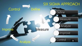 Define
Measure
Analyze
Improve
Control
SIX SIGMA APPROACH
Define
Measure
Analyze
Improve
Control 14
 