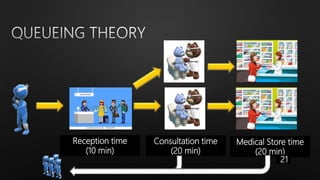 Reception time
(10 min)
Consultation time
(20 min)
Medical Store time
(20 min)
21
 