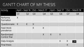 Activity April – Sept 16 Oct – March 17 April – Sept 17 Oct – March 18
Q1 Q2 Q3 Q4 Q5 Q6 Q7 Q8
Performa
Formation
X
Questionnaire X X X
Field Work:
prevalence
X X
Randomized
Control Trial
X X X
Data Analysis X X
Final thesis X
24
 