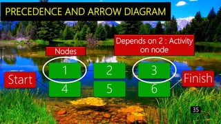 PRECEDENCE AND ARROW DIAGRAM
Start
1 2 3
4 5 6
Finish
Nodes
Depends on 2 : Activity
on node
35
 