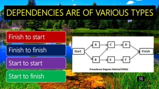 DEPENDENCIES ARE OF VARIOUS TYPES
Finish to start
Finish to finish
Start to start
Start to finish 36
 