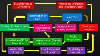 Decision to start Measles
Vaccination
Availability
of Fund
Establishment of
cold chain
Knowledge of Public
Perception
Local
epidemiological
information
Development of health
education material
Development of
training material
Identification of
Staff
Establishment of
Surveillance
Availability of
Vaccine
Public
Acceptance
Trained Staff
Monitoring evaluation
and Feedback System
Vaccination
Program
40
 