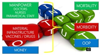 MANPOWER
DOCTORS
NURSES
PARAMEDICAL STAFF
MATERIAL
INFRASTRUCTURE
VACCINES / DRUGS
MONEY
MORTALITY
MORBIDITY
OOP
60
 