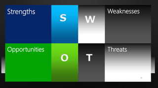 S W
T
Strengths
Opportunities Threats
O
Weaknesses
66
 