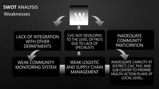 W
LACK OF INTEGRATION
WITH OTHER
DEPARTMENTS
CHC NOT DEVELOPED
TO THE LEVEL OF FRU’S
DUE TO LACK OF
SPECIALISTS
INADEQUATE
COMMUNITY
PARTICIPATION
WEAK COMMUNITY
MONITORING SYSTEM
WEAK LOGISTIC
AND SUPPLY CHAIN
MANAGEMENT
INADEQUATE CAPACITY AT
DISTRICT, CHC, PHC AND
SUB CENTER TO PREPARE
HEALTH ACTION PLANS AT
LOCAL LEVEL
Weaknesses
SWOT ANALYSIS
68
 