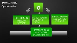 O
REFORMS IN
HEALTH
SECTOR
BETTER HEALTH
FINANCING
SYSTEM
STRENGTHENING
SUB CENTERS,
PHC, CHC
RESRTUCTURING
HEALTH CARE
DELIVERY SYSTEM
Opportunities
SWOT ANALYSIS
69
 