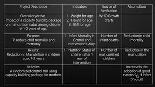 Project Description Indicators Source of
Verification
Assumptions
Overall objective :
Impact of a capacity building package
on malnutrition status among children
of 1-2 years of age.
1. Weight for age
2. Height for age
3. BMI for age
WHO Growth
charts
Purpose:
To reduce child mortality and
morbidity
1. Infant Mortality in
Control and
Intervention Group
Number of
infant deaths
Reduction in child
mortality
Results:
Reduction in Malnutrition in children
aged 1-2 years
1. Nutrition Status of
children after 1
year of
intervention
Number of
malnourished
children
Reduction in the
malnutrition
Activities:
A randomized control trial using
capacity building package for mothers
Increase in the
adoption of good
maternal and infant
practices
74
 