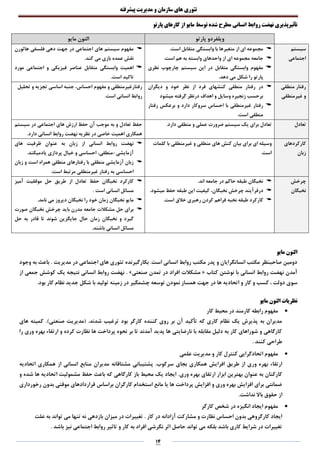 ‫تئوری‬‫های‬‫سازمان‬‫و‬‫مدیریت‬‫پیشرفته‬
14
‫پارتو‬ ‫کارهای‬ ‫از‬ ‫مایو‬ ‫توسط‬ ‫شده‬ ‫مطرح‬ ‫انسانی‬ ‫روابط‬ ‫نهضت‬ ‫تأثیرپذیری‬
‫پارتو‬ ‫ویلفردو‬‫مایو‬ ‫التون‬
‫سیستم‬
‫اجتماعی‬
‫متغیرها‬ ‫از‬ ‫ای‬ ‫مجموعه‬.‫است‬ ‫متقابل‬ ‫وابستگی‬ ‫با‬
.‫است‬ ‫هم‬ ‫به‬ ‫وابسته‬ ‫واحدهای‬ ‫از‬ ‫ای‬ ‫مجموعه‬ ‫جامعه‬
‫نظری‬ ‫چارچوب‬ ‫سیستم‬ ‫این‬ ‫در‬ ‫متقابل‬ ‫وابستگی‬ ‫مفهوم‬
.‫دهد‬ ‫می‬ ‫شکل‬ ‫را‬ ‫پارتو‬
‫هاثورن‬ ‫فلسفی‬ ‫دهی‬ ‫جهت‬ ‫در‬ ‫اجتماعی‬ ‫های‬ ‫سیستم‬ ‫مفهوم‬
.‫کند‬ ‫می‬ ‫بازی‬ ‫عمده‬ ‫نقش‬
‫مورد‬ ‫اجتماعی‬ ‫و‬ ‫فیزیکی‬ ‫عناصر‬ ‫متقابل‬ ‫وابستگی‬ ‫اهمیت‬
.‫است‬ ‫تاکید‬
‫منطقی‬ ‫رفتار‬
‫غیرمنطقی‬ ‫و‬
‫از‬ ‫فرد‬ ‫کنشهای‬ ‫منطقی‬ ‫رفتار‬ ‫در‬‫دیگران‬ ‫و‬ ‫خود‬ ‫نظر‬
‫میشود‬ ‫گرفته‬ ‫درنظر‬ ‫اهداف‬ ‫و‬ ‫وسایل‬ ‫زنجیره‬ ‫برحسب‬
‫رفتار‬ ‫برعکس‬ ‫و‬ ‫دارد‬ ‫سروکار‬ ‫احساس‬ ‫با‬ ‫غیرمنطقی‬ ‫رفتار‬
.‫است‬ ‫منطقی‬
‫تحلیل‬ ‫و‬ ‫تجزیه‬ ‫اساسی‬ ‫جنبه‬ ،‫احساس‬ ‫مفهوم‬ ‫و‬ ‫رفتارغیرمنطقی‬
‫ا‬ ‫انسانی‬ ‫روابط‬.‫ست‬
‫تعادل‬.‫دارد‬ ‫منطقی‬ ‫و‬ ‫عملی‬ ‫ضرورت‬ ‫سیستم‬ ‫یک‬ ‫برای‬ ‫تعادل‬‫سیستم‬ ‫در‬ ‫اجتماعی‬ ‫های‬ ‫ارزش‬ ‫حفظ‬ ‫آن‬ ‫موجب‬ ‫به‬ ‫و‬ ‫تعادل‬ ‫حفظ‬
‫دارد‬ ‫انسانی‬ ‫روابط‬ ‫نهضت‬ ‫نظریه‬ ‫در‬ ‫خاصی‬ ‫اهمیت‬ ‫همکاری‬.
‫کارکردهای‬
‫زبان‬
‫کنش‬ ‫بیان‬ ‫برای‬ ‫ای‬ ‫وسیله‬‫و‬ ‫منطقی‬ ‫های‬‫کلمات‬ ‫با‬ ‫غیرمنطقی‬
.‫است‬
‫از‬ ‫انسانی‬ ‫روابط‬ ‫نهضت‬‫های‬ ‫ظرفیت‬ ‫عنوان‬ ‫به‬ ‫زبان‬
‫آزمایشی‬-.‫یادمیکند‬ ‫پردازی‬ ‫خیال‬ ‫و‬ ‫احساسی‬ ،‫منطقی‬
‫زبان‬ ‫و‬ ‫است‬ ‫همراه‬ ‫منطقی‬ ‫رفتارهای‬ ‫با‬ ‫منطقی‬ ‫آزمایشی‬ ‫زبان‬
.‫است‬ ‫مرتبط‬ ‫غیرمنطقی‬ ‫رفتار‬ ‫به‬ ‫احساسی‬
‫چرخش‬
‫نخبگان‬
‫اند‬ ‫جامعه‬ ‫در‬ ‫حاکم‬ ‫طبقه‬ ‫نخبگان‬.
.‫میشود‬ ‫حفظ‬ ‫طبقه‬ ‫این‬ ‫کیفیت‬ ،‫نخبگان‬ ‫چرخش‬ ‫درفرآیند‬
‫کارک‬.‫است‬ ‫خالق‬ ‫رهبری‬ ‫کردن‬ ‫فراهم‬ ‫نخبه‬ ‫طبقه‬ ‫رد‬
‫آمیز‬ ‫موفقیت‬ ‫حل‬ ‫طریق‬ ‫از‬ ‫تعادل‬ ‫حفظ‬ ‫نخبگان‬ ‫کارکرد‬
. ‫است‬ ‫انسانی‬ ‫مسائل‬
.‫نامد‬ ‫می‬ ‫دیروز‬ ‫نخبگان‬ ‫را‬ ‫خود‬ ‫زمان‬ ‫نخبگان‬ ‫مایو‬
‫صورت‬ ‫نخبگان‬ ‫چرخش‬ ‫باید‬ ‫مدرن‬ ‫جامعه‬ ‫مشکالت‬ ‫حل‬ ‫برای‬
‫حل‬ ‫به‬ ‫قادر‬ ‫تا‬ ‫شوند‬ ‫جایگزین‬ ‫حال‬ ‫زمان‬ ‫نخبگان‬ ‫و‬ ‫گیرد‬
‫مسائل‬.‫باشند‬ ‫انسانی‬
‫مایو‬ ‫التون‬
. ‫مدیریت‬ ‫در‬ ‫اجتماعی‬ ‫های‬ ‫تئوری‬ ‫بکارگیرنده‬ .‫است‬ ‫انسانی‬ ‫روابط‬ ‫مکتب‬ ‫پدر‬ ‫و‬ ‫انسانگرایان‬ ‫مکتب‬ ‫صاحبنظر‬ ‫دومین‬‫وجود‬ ‫به‬ ‫باعث‬
‫کتاب‬ ‫نوشتن‬ ‫با‬ ‫انسانی‬ ‫روابط‬ ‫نهضت‬ ‫آمدن‬«‫صنعتی‬ ‫تمدن‬ ‫در‬ ‫افراد‬ ‫مشکالت‬».‫از‬ ‫جمعی‬ ‫کوشش‬ ‫یک‬ ‫نتیجه‬ ‫انسانی‬ ‫روابط‬ ‫نهضت‬
‫سوی‬.‫بود‬ ‫کار‬ ‫نظام‬ ‫جدید‬ ‫شکل‬ ‫با‬ ‫تولید‬ ‫زمینه‬ ‫در‬ ‫چشمگیر‬ ‫توسعه‬ ‫نمودن‬ ‫همساز‬ ‫جهت‬ ‫در‬ ‫ها‬ ‫اتحادیه‬ ‫و‬ ‫کار‬ ‫و‬ ‫کسب‬ ، ‫دولت‬
‫مایو‬ ‫التون‬ ‫نظریات‬
‫کار‬ ‫محیط‬ ‫در‬ ‫کارمند‬ ‫رابطه‬ ‫مفهوم‬
)‫صنعتی‬ ‫(مدیریت‬ .‫شدند‬ ‫ترغیب‬ ‫بود‬ ‫کارگر‬ ‫کننده‬ ‫روی‬ ‫بر‬ ‫آن‬ ‫تأکید‬ ‫که‬ ‫کاری‬ ‫نظام‬ ‫یک‬ ‫پذیرش‬ ‫به‬ ‫مدیران‬.‫های‬ ‫کمیته‬
‫را‬ ‫وری‬ ‫بهره‬ ‫ارتقاء‬ ‫و‬ ‫کرده‬ ‫نظارت‬ ‫ها‬ ‫پرداخت‬ ‫نحوه‬ ‫بر‬ ‫تا‬ ‫آمدند‬ ‫پدید‬ ‫ها‬ ‫نارضایتی‬ ‫با‬ ‫مقابله‬ ‫دلیل‬ ‫به‬ ‫کار‬ ‫شوراهای‬ ‫و‬ ‫کارگاهی‬
. ‫کنند‬ ‫طراحی‬
‫علمی‬ ‫مدیریت‬ ‫و‬ ‫کار‬ ‫کنترل‬ ‫اتحادگرایی‬ ‫مفهوم‬
‫سرکوب‬ ‫بجای‬ ‫همکاری‬ ‫افرایش‬ ‫طریق‬ ‫از‬ ‫وری‬ ‫بهره‬ ‫ارتقاء‬.‫مدیران‬ ‫مشتاقانه‬ ‫پشتیبانی‬‫اتحادیه‬ ‫همکاری‬ ‫از‬ ‫انسانی‬ ‫منابع‬
.‫وری‬ ‫بهره‬ ‫ارتقای‬ ‫ابزار‬ ‫بهترین‬ ‫عنوان‬ ‫به‬ ‫کارکنان‬‫و‬ ‫شده‬ ‫ها‬ ‫اتحادیه‬ ‫مشمولیت‬ ‫حفظ‬ ‫باعث‬ ‫که‬ ‫کارگاهی‬ ‫باز‬ ‫محیط‬ ‫یک‬ ‫ایجاد‬
‫رخورداری‬ ‫بدون‬ ‫موقتی‬ ‫قراردادهای‬ ‫براساس‬ ‫کارگران‬ ‫استخدام‬ ‫مانع‬ ‫یا‬ ‫ها‬ ‫پرداخت‬ ‫افزایش‬ ‫و‬ ‫وری‬ ‫بهره‬ ‫افزایش‬ ‫برای‬ ‫ضمانتی‬
‫حق‬ ‫از‬.‫نداشت‬ ‫باال‬ ‫وق‬
‫کارگر‬ ‫شخص‬ ‫در‬ ‫انگیزه‬ ‫ایجاد‬ ‫مفهوم‬
‫کار‬ ‫در‬ ‫آزادانه‬ ‫مشارکت‬ ‫و‬ ‫نظارت‬ ‫احساس‬ ‫بدون‬ ‫کارگروهی‬ ‫ایجاد‬.‫علت‬ ‫به‬ ‫تواند‬ ‫می‬ ‫تنها‬ ‫نه‬ ‫بازدهی‬ ‫میزان‬ ‫در‬ ‫تغییرات‬
. ‫باشد‬ ‫نیز‬ ‫اجتماعی‬ ‫روابط‬ ‫تاثیر‬ ‫و‬ ‫کار‬ ‫به‬ ‫افراد‬ ‫نگرشی‬ ‫اثر‬ ‫حاصل‬ ‫تواند‬ ‫می‬ ‫بلکه‬ ‫باشد‬ ‫کاری‬ ‫شرایط‬ ‫در‬ ‫تغییرات‬
 
