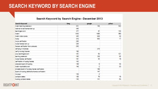 Copyright © 2014 Rightpoint | Proprietary and Confidential 13
SEARCH KEYWORD BY SEARCH ENGINE
 