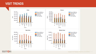 Copyright © 2014 Rightpoint | Proprietary and Confidential 14
VISIT TRENDS
 