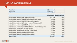 Copyright © 2014 Rightpoint | Proprietary and Confidential 16
TOP TEN LANDING PAGES
FiscalYear 2014
ProfileURL ncsbn.org
Direct Visits Perent of Total
https://www.ncsbn.org/NCSBN Home::public 125,133 26 %
https://www.ncsbn.org/Nurse Licensure Compact::public 95,003 20 %
https://www.ncsbn.org/NCLEX Examinations::public 83,019 17 %
https://www.ncsbn.org/Contact a Board of Nursing::public 49,036 10 %
https://www.ncsbn.org/NCSBN Passport 47,067 10 %
https://www.ncsbn.org/Candidate Bulletin & Information::public 18,989 4 %
https://www.ncsbn.org/Test Plans::public 16,664 3 %
https://www.ncsbn.org/NCLEX Pass Rates::public 15,442 3 %
https://www.ncsbn.org/Registration::public 13,827 3 %
https://www.ncsbn.org/Quick Results::public 12,477 3 %
Grand Total 476,657 100 %
 