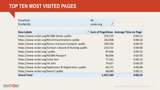 Copyright © 2014 Rightpoint | Proprietary and Confidential 17
TOP TEN MOST VISITED PAGES
FiscalYear All
ProfileURL ncsbn.org
Row Labels Sum of PageViews Average Time on Page
https://www.ncsbn.org/NCSBN Home::public 276,715 0:00:11
https://www.ncsbn.org/NCLEX Examinations::public 242,058 0:00:10
https://www.ncsbn.org/Nurse Licensure Compact::public 230,140 0:00:19
https://www.ncsbn.org/Contact a Board of Nursing::public 214,715 0:00:06
https://www.ncsbn.org/::public 87,436 0:00:15
https://www.ncsbn.org/NCSBN Passport 86,836 0:02:59
https://www.ncsbn.org/nclex.htm 77,161 0:00:13
https://www.ncsbn.org/nlc.htm 74,427 0:00:29
https://www.ncsbn.org/Application & Registration::public 69,171 0:00:08
https://www.ncsbn.org/Search::public 68,680 0:00:11
Grand Total 1,427,339 0:00:23
 
