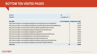 Copyright © 2014 Rightpoint | Proprietary and Confidential 18
BOTTOM TEN VISITED PAGES
FiscalYear All
ProfileURL Learningext.com
Row Labels Sum of PageViews Average Time on Page
https://www.learningext.com/suesblog/b/suesblog/default.aspx?PostSortBy=MostComments&pi2030=2 2 0:00:13
https://www.learningext.com/suesblog/b/suesblog/default.aspx?pi1380=9&PostSortBy=MostViewed&pi878=1&pi2030=2 2 0:00:00
https://www.learningext.com/testimonials/f/3.aspx?ThreadSortBy=Subject&SortOrder=Ascending 2 0:00:01
https://www.learningext.com/suesblog/b/suesblog/archive/tags/pretest/review/default.aspx 2 0:00:01
https://www.learningext.com/suesblog/b/suesblog/default.aspx?pi878=2 2 0:00:00
https://www.learningext.com/suesblog/b/suesblog/archive/tags/pretest/review/nclex/default.aspx 2 0:00:02
https://www.learningext.com/suesblog/tags/select+all+that+apply/review/default.aspx 2 0:00:03
https://www.learningext.com/suesblog/b/suesblog/archive/tags/review/default.aspx 2 0:00:05
https://www.learningext.com/suesblog/b/suesblog/archive/tags/Learning+Extension/nclex/default.aspx 2 0:00:02
https://www.learningext.com/suesblog/b/suesblog/default.aspx?pi1380=13&pi878=2&pi2030=4 2 0:00:09
Grand Total 20 0:00:04
 