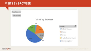 Copyright © 2014 Rightpoint | Proprietary and Confidential 20
VISITS BY BROWSER
 