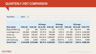 Copyright © 2014 Rightpoint | Proprietary and Confidential 21
QUARTERLY VISIT COMPARISON
FiscalYear 2013
Row Labels Visits Q1 Visits Q2
%Change
Q1 to Q2 Visits Q3
%Change
Q2 to Q3 Visits Q4
%Change
Q3 to Q4 Visits YTD
Blogs.NCSBN.org 114 140 22.81 % 132 -5.71 % 94 -28.79 % 480
Learningext.com 435,858 678,893 55.76 % 746,336 9.93 % 677,298 -9.25 % 2,538,385
ncsbn.org 516,354 746,165 44.51 % 749,986 0.51 % 929,481 23.93 % 2,941,986
Nursys.com 358,726 947,611 164.16 % 1,084,497 14.45 % 1,198,652 10.53 % 3,589,486
wiki.ncsbn.org 3,356 3,039 -9.45 % 1,882 -38.07 % 1,712 -9.03 % 9,989
Grand Total 1,314,408 2,375,848 80.75 % 2,582,833 8.71 % 2,807,237 8.69 % 9,080,326
 