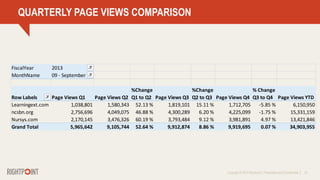 Copyright © 2014 Rightpoint | Proprietary and Confidential 22
QUARTERLY PAGE VIEWS COMPARISON
FiscalYear 2013
MonthName 09 - September
Row Labels Page Views Q1 Page Views Q2
%Change
Q1 to Q2 Page Views Q3
%Change
Q2 to Q3 Page Views Q4
% Change
Q3 to Q4 Page Views YTD
Learningext.com 1,038,801 1,580,343 52.13 % 1,819,101 15.11 % 1,712,705 -5.85 % 6,150,950
ncsbn.org 2,756,696 4,049,075 46.88 % 4,300,289 6.20 % 4,225,099 -1.75 % 15,331,159
Nursys.com 2,170,145 3,476,326 60.19 % 3,793,484 9.12 % 3,981,891 4.97 % 13,421,846
Grand Total 5,965,642 9,105,744 52.64 % 9,912,874 8.86 % 9,919,695 0.07 % 34,903,955
 