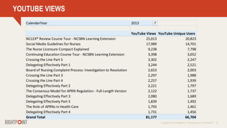 Copyright © 2014 Rightpoint | Proprietary and Confidential 23
YOUTUBE VIEWS
CalendarYear 2013
YouTube Views YouTube Unique Users
NCLEX® Review Course Tour - NCSBN Learning Extension 25,013 20,823
Social Media Guidelines for Nurses 17,989 14,701
The Nurse Licensure Compact Explained 9,238 7,798
Continuing Education Course Tour - NCSBN Learning Extension 3,398 3,052
Crossing the Line Part 5 3,302 2,247
Delegating Effectively Part 1 3,244 2,521
Board of Nursing Complaint Process: Investigation to Resolution 2,653 2,003
Crossing the Line Part 3 2,297 1,988
Crossing the Line Part 4 2,257 1,939
Delegating Effectively Part 2 2,221 1,797
The Consensus Model for APRN Regulation - Full-Length Version 2,122 1,737
Delegating Effectively Part 3 2,080 1,689
Delegating Effectively Part 5 1,839 1,492
The Role of APRNs in Health Care 1,793 1,461
Delegating Effectively Part 4 1,731 1,456
Grand Total 81,177 66,704
 