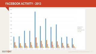 Copyright © 2014 Rightpoint | Proprietary and Confidential 24
FACEBOOK ACTIVITY - 2013
 