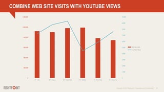 Copyright © 2014 Rightpoint | Proprietary and Confidential 25
COMBINE WEB SITE VISITS WITH YOUTUBE VIEWS
0
1,000
2,000
3,000
4,000
5,000
6,000
7,000
8,000
9,000
10,000
0
200,000
400,000
600,000
800,000
1,000,000
1,200,000
07 - July 08 - August 09 - September 10 - October 11 - November 12 - December
Web Site Visits
You Tube Views
 