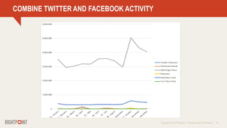 Copyright © 2014 Rightpoint | Proprietary and Confidential 26
COMBINE TWITTER AND FACEBOOK ACTIVITY
 