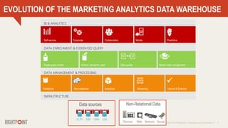 Copyright © 2014 Rightpoint | Proprietary and Confidential 6

Data sources Non-Relational Data
EVOLUTION OF THE MARKETING ANALYTICS DATA WAREHOUSE
 