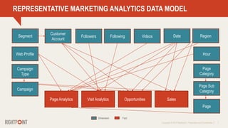 Copyright © 2014 Rightpoint | Proprietary and Confidential 7
REPRESENTATIVE MARKETING ANALYTICS DATA MODEL
OpportunitiesPage Analytics
Region
Hour
Customer
Account
Segment
Web Profile
Campaign
Campaign
Type
Visit Analytics
Date
Dimension Fact
Sales
Page
Category
Page
Page Sub
Category
Followers Following Videos
 