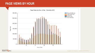 Copyright © 2014 Rightpoint | Proprietary and Confidential 9
PAGE VIEWS BY HOUR
 
