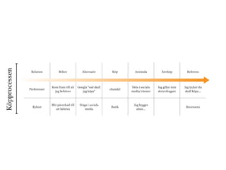 Relation Behov Alternativ Köp Använda Återköp Referens 
Preferenser Kom fram till att 
jag behöver 
Googla ”vad skall 
jag köpa” ehandel Dela i sociala 
media/vänner 
Jag gillar min 
skruvdragare 
Jag tycker du 
skall köpa… 
Ryktet Blir påverkad till 
att behöva 
Fråga i sociala 
media Butik Jag bygger 
altan… Recensera 
Köpprocessen 
 