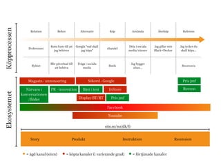 Relation Behov Alternativ Köp Använda Återköp Referens 
Preferenser Kom fram till att 
jag behöver 
Googla ”vad skall 
jag köpa” ehandel Dela i sociala 
media/vänner 
Jag gillar min 
Black+Decker 
Jag tycker du 
skall köpa… 
Ryktet Blir påverkad till 
att behöva 
Fråga i sociala 
media Butik Jag bygger 
altan… Recensera 
Magasin - annonsering 
PR - innovation 
Sökord - Google 
Facebook 
Youtube 
Närvaro i Bäst i test 
konversationen 
/flödet 
InStore 
Display-BT/RT 
Pris jmf 
Pris jmf 
Reevoo 
site.se/no/dk/fi 
Story Produkt Instruktion Recension 
• = ägd kanal (siten) • = köpta kanaler (i varierande grad) • = förtjänade kanaler 
Ekosystemet Köpprocessen 
 