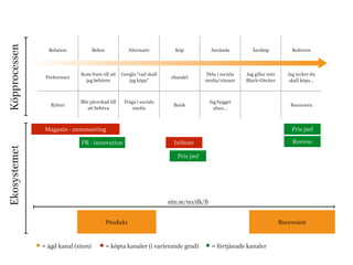 Relation Behov Alternativ Köp Använda Återköp Referens 
Preferenser Kom fram till att 
jag behöver 
Googla ”vad skall 
jag köpa” ehandel Dela i sociala 
media/vänner 
Jag gillar min 
Black+Decker 
Jag tycker du 
skall köpa… 
Ryktet Blir påverkad till 
att behöva 
Fråga i sociala 
media Butik Jag bygger 
altan… Recensera 
Magasin - annonsering 
PR - innovation 
InStore 
Pris jmf 
Pris jmf 
Produkt Recension 
• = ägd kanal (siten) • = köpta kanaler (i varierande grad) • = förtjänade kanaler 
Reevoo 
site.se/no/dk/fi 
Ekosystemet Köpprocessen 
 