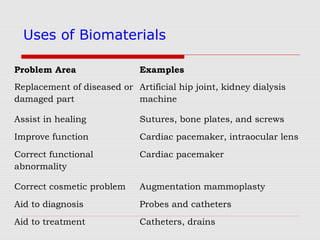 Problem Area Examples
Replacement of diseased or
damaged part
Artificial hip joint, kidney dialysis
machine
Assist in healing Sutures, bone plates, and screws
Improve function Cardiac pacemaker, intraocular lens
Correct functional
abnormality
Cardiac pacemaker
Correct cosmetic problem Augmentation mammoplasty
Aid to diagnosis Probes and catheters
Aid to treatment Catheters, drains
Uses of Biomaterials
 