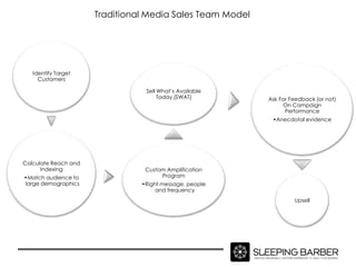 Traditional Media Sales Team Model




   Identify Target
     Customers

                                 Sell What’s Available
                                      Today (SWAT)         Ask For Feedback (or not)
                                                                On Campaign
                                                                 Performance
                                                            •Anecdotal evidence




Calculate Reach and
      Indexing                   Custom Amplification
•Match audience to                    Program
large demographics              •Right message, people
                                     and frequency
                                                                    Upsell
 