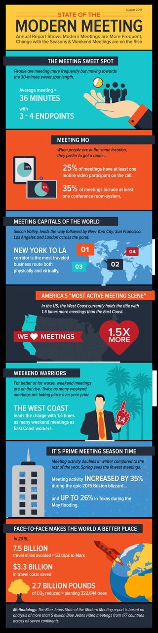 MODERN MEETING
People are meeting more frequently but moving towards
the 30-minute sweet spot length.
Annual Report Shows Modern Meetings are More Frequent,
Change with the Seasons & Weekend Meetings are on the Rise
STATE OF THE
THE MEETING SWEET SPOT
MEETING MO
MEETING CAPITALS OF THE WORLD
25%of meetings have at least one
mobile video participant on the call.
35% of meetings include at least
one conference room-system.
Average meeting =
36 MINUTES
with
3 - 4 ENDPOINTS
NEW YORK TO LA
corridor is the most traveled
business route both
physically and virtually.
In 2015…
Methodology: The Blue Jeans State of the Modern Meeting report is based on
analysis of more than 5 million Blue Jeans video meetings from 177 countries
across all seven continents.
Silicon Valley, leads the way followed by New York City, San Francisco,
Los Angeles and London across the pond.
01 04
03 02
AMERICA’S “MOST ACTIVE MEETING SCENE”
WE MEETINGS
In the US, the West Coast currently holds the title with
1.5 times more meetings than the East Coast.
1.5X
MORE
WEEKEND WARRIORS
THE WEST COAST
leads the charge with 1.4 times
as many weekend meetings as
East Coast workers.
For better or for worse, weekend meetings
are on the rise. Twice as many weekend
meetings are taking place over year prior.
Meeting activity doubles in winter compared to the
rest of the year. Spring sees the fewest meetings.
IT’S PRIME MEETING SEASON TIME
Meeting activity INCREASED BY 35%
during the epic 2015 Boston blizzard…
and UP TO 26%in Texas during the
May ﬂooding.
FACE-TO-FACE MAKES THE WORLD A BETTER PLACE
August 2015
When people are in the same location,
they prefer to get a room…
25%
7.5 BILLION
travel miles avoided = 53 trips to Mars
$3.3 BILLION
in travel costs saved
2.7 BILLION POUNDS
of CO2 reduced = planting 322,644 trees
35%
 